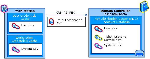 Message 1: Authentication Service Request