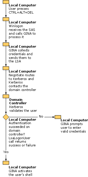 Domain Logon Process