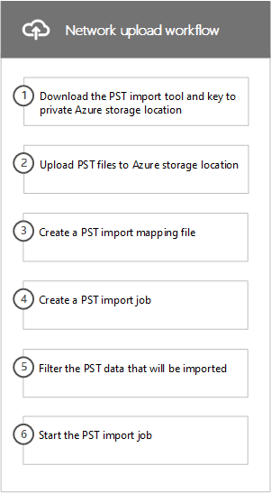 Fluxo de trabalho do processo de carregamento de rede para importar arquivos PST para o Microsoft 365.