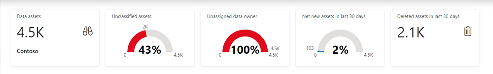 Captura de tela dos gráficos de resumo dos ativos de insights, mostrando os quatro gráficos de KPI main.