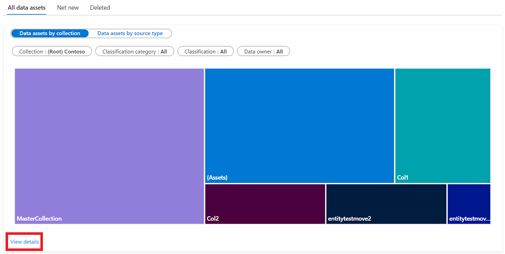 Captura de tela da seção insights ativos por coleção, com o botão de detalhes de exibição na parte inferior realçado.