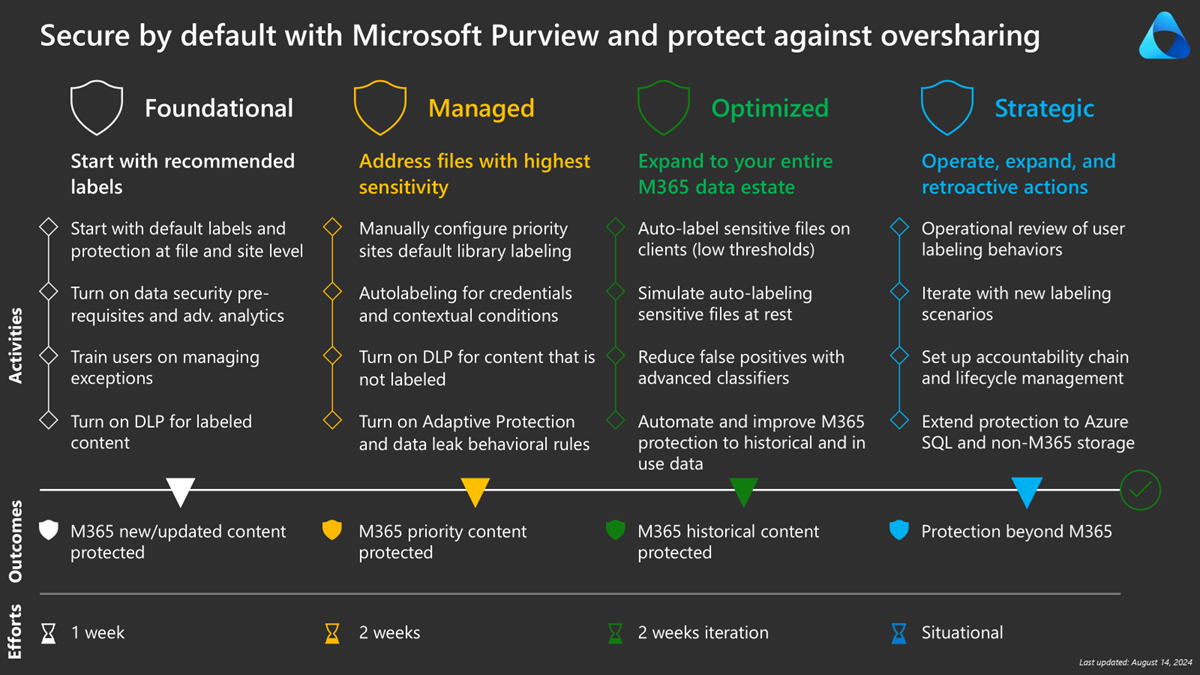 Proteger por predefinição com o Microsoft Purview e proteger contra a partilha em excesso - Blueprint