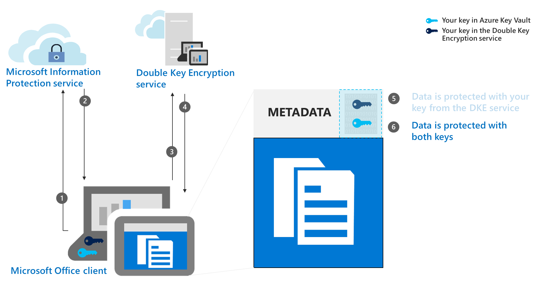 Um diagrama mostra o passo 6 do fluxo de trabalho de encriptação para DKE, proteger o documento com a chave do Azure.