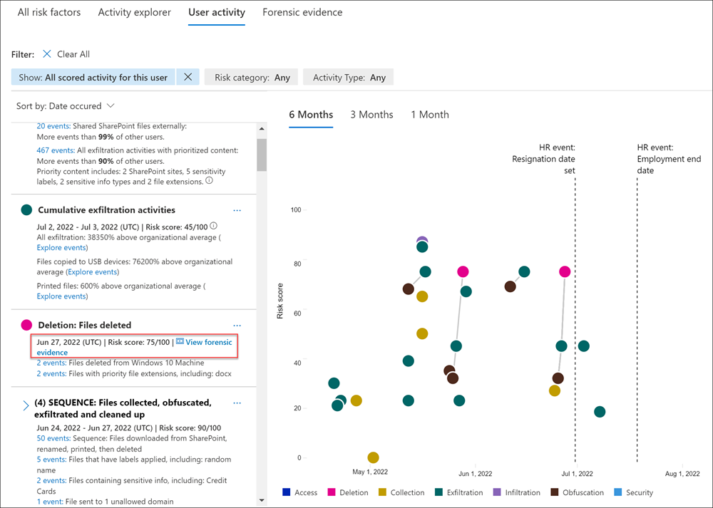 Atividade de utilizadores de provas forenses de gestão de riscos internos.