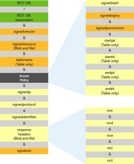 Diagrama dos elementos de parâmetro de um URL de assinatura de acesso partilhado.