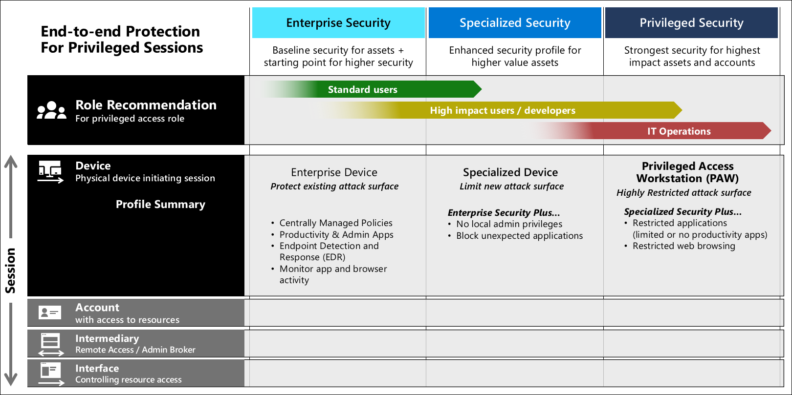 Secure workstation profiles