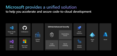 O diagrama mostra as tecnologias que compõem a solução unificada de desenvolvimento code-to-cloud.