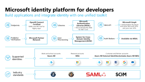 O diagrama ilustra o kit de ferramentas unificado da plataforma de identidade da Microsoft para desenvolvedores que oferece suporte a várias identidades e padrões do setor.