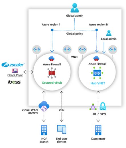 Diagrama de rede arquitetónico que ilustra as soluções ZScaler, Check Point e iboss com uma ligação bidirecional a um vHub seguro. O vHub está na mesma vNet que uma VNET de hub hospedada em outra região do Azure. O vHub também está conectado à sede da empresa com uma WAN virual e por uma VPN para dispositivos do usuário final. A VNET do hub é conectada por uma VPN a um data center.