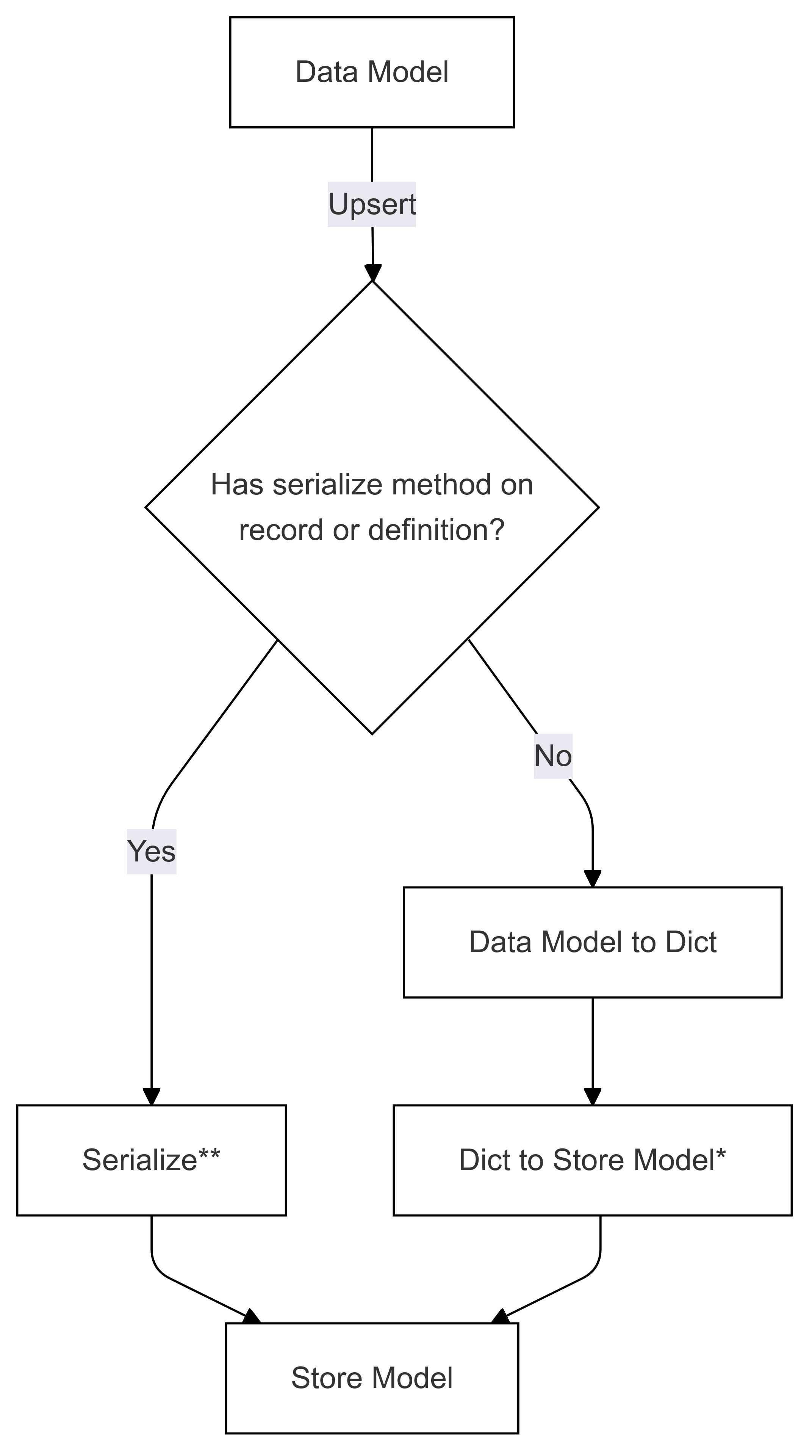 Fluxo de Serialização