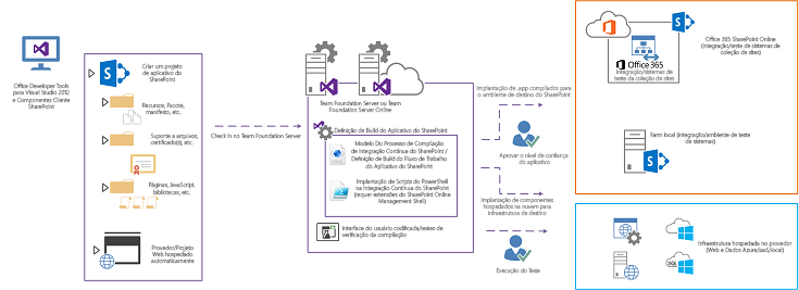 Os serviços de compilação de TFS executam as etapas determinadas pela definição de compilação de aplicativos do SharePoint.