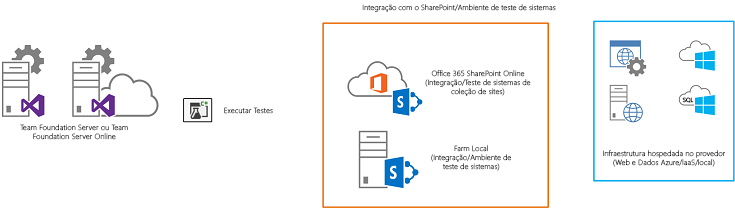 O TFS compilará e implementará o aplicativo do SharePoint e todos os componentes necessários para os ambientes de destino.