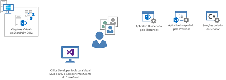 Compilar aplicativos para SharePoint em um ambiente virtual local