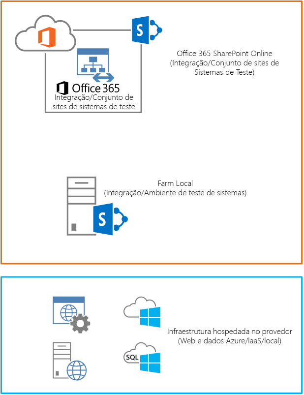 Scripts executados por uma definição de compilação de TFS implantarão os componentes de aplicativos do SharePoint para o SharePoint Online e o SharePoint local.