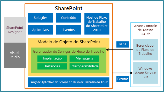 High-level workflow architecture