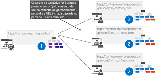 Cada site do OneDrive é sua própria coleção de sites no caminho gerenciado pessoal e a url é criada com base no perfil de usuário atribuído. Na imagem, três sites são listados como sites filho. A URL do primeiro site filho termina com /bill_contoso_com. O segundo termina com /vesa_contoso_com. O terceiro termina com /john_contoso_com.