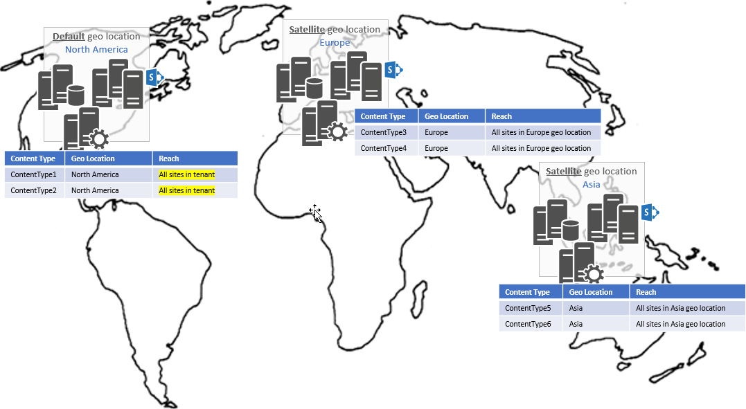 Mapa do mundo mostrando que os tipos de conteúdo no América do Norte localização geográfica padrão se aplicam a todos os sites, e os tipos de conteúdo nas localizações satélites da Europa e Ásia se aplicam apenas a esses locais geográficos