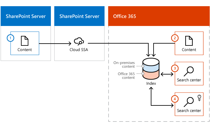 a ilustração mostra como o conteúdo introduz o índice do Microsoft 365 a partir de um farm de conteúdos do SharePoint Server e do Microsoft 365. O Centro de Pesquisas padrão no Office 365 só obtém os resultados do Microsoft 365 a partir do índice de pesquisa, enquanto a pesquisa de validação ce