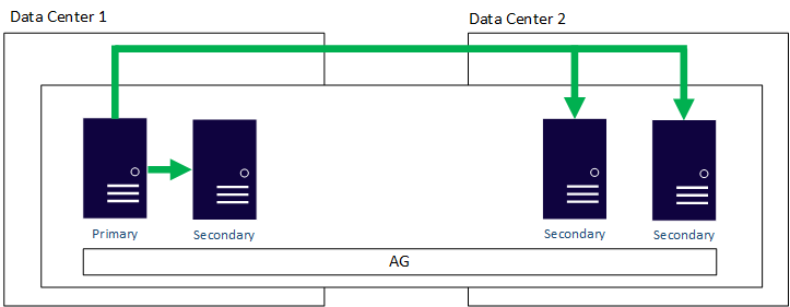 Diagrama de um grupo de disponibilidade que abrange data centers.