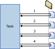 Um contêiner de Loop Foreach que enumera uma pasta