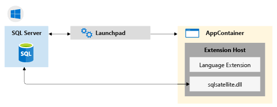 Diagrama da arquitetura de componentes no Windows.