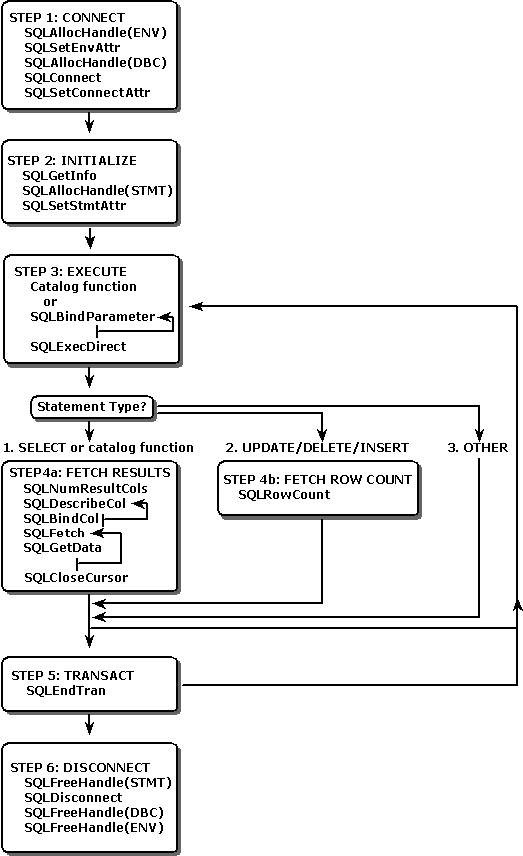 Etapas básicas para um aplicativo ODBC