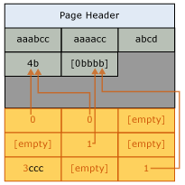 Diagrama da página após a compactação de dicionário.