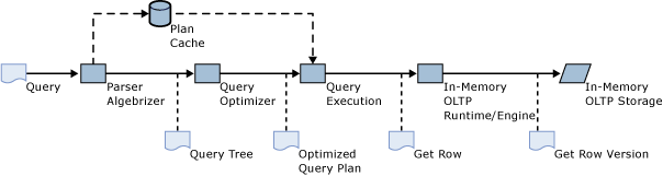 Pipeline de processamento da consulta para tsql interpretado.