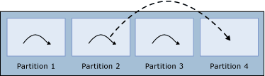 Diagrama de um thread de trabalho, parte 1.