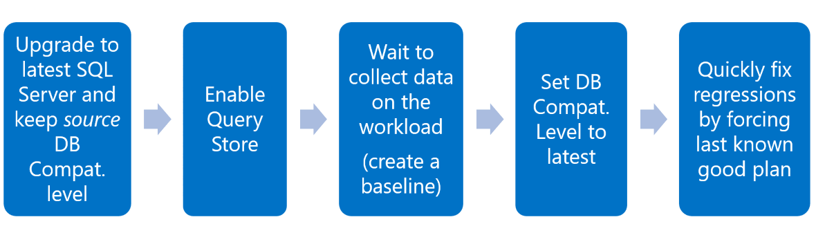 Fluxo de trabalho de atualização de banco de dados recomendado usando o Repositório de Consultas