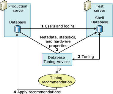 utilização do servidor de teste do Orientador de Otimização do Mecanismo de Banco de Dados