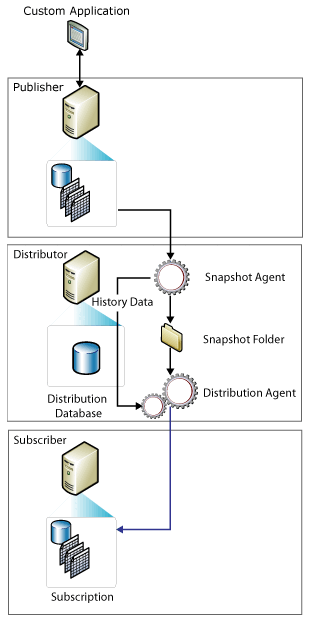 Captura de tela de componentes e fluxo de dados de replicação de instantâneo.