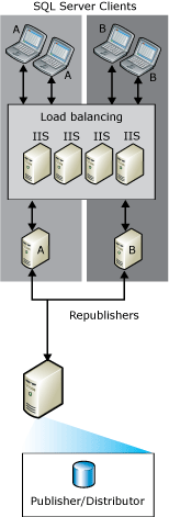 Sincronização da Web com republicação