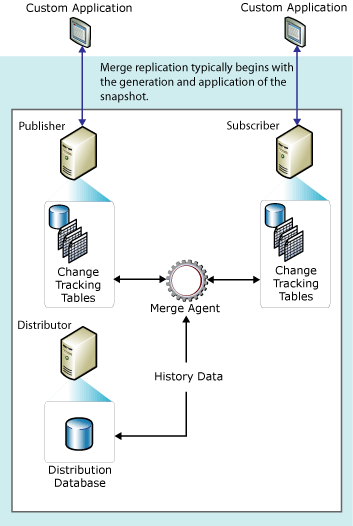 Fluxo de dados e componentes da replicação de mesclagem