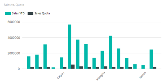 Captura de tela da visualização do gráfico de colunas do construtor de relatórios com o intervalo do eixo x definido como Automático.