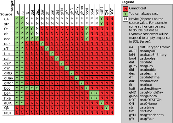 Descreve as regras de conversão para XQuery.