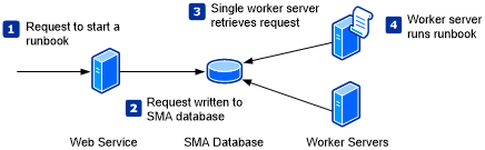 Diagrama de execução de runbook.