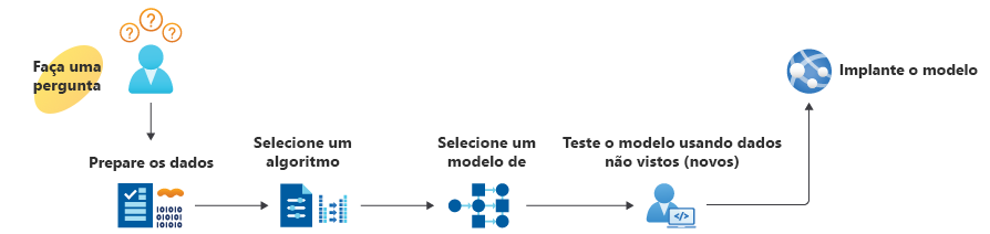 A graphical depiction of six steps in the process of building a machine learning model.