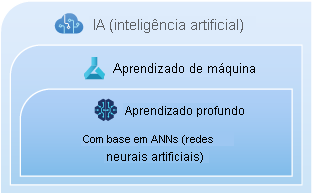 A graphical depiction of the nested relationship between A I, machine learning, and deep learning.