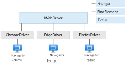 Diagrama da interface IWebDriver, seus métodos e classes concretas.