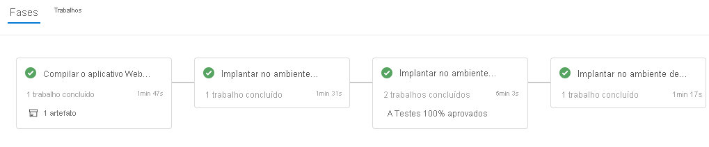 Uma captura de tela do Azure Pipelines, mostrando os estágios concluídos.