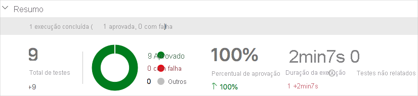 Uma captura de tela do Azure Pipelines, mostrando o relatório de teste completo.