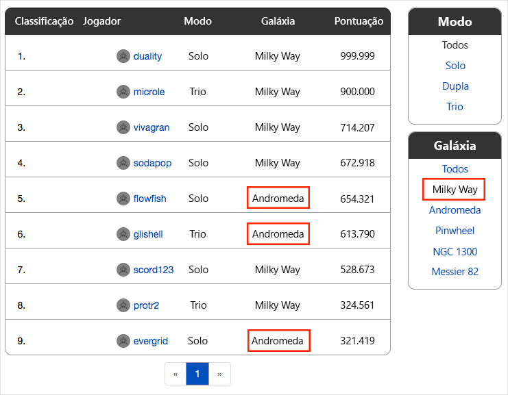 Uma captura de tela da tabela de classificação mostrando resultados incorretos: As pontuações da galáxia de Andrômeda são exibidas na listagem de galáxias da Via Láctea.