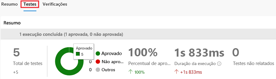 Uma captura de tela do Azure Pipelines mostrando a guia Testes com 5 testes totais executados e 100% aprovados.