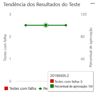 Uma captura de tela do widget Tendência de Resultados de Teste do Azure DevOps exibindo um gráfico de tendência de linha de testes aprovados e reprovados.