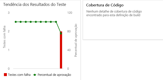 Uma captura de tela do widget de gráfico de tendência do painel do Azure DevOps mostrando dois testes com falha na última execução de teste.