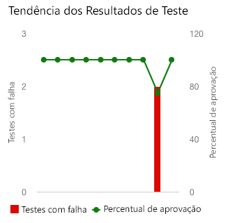 Uma captura de tela do widget de gráfico de tendência do painel do Azure DevOps mostrando um retorno a todos os testes aprovados.