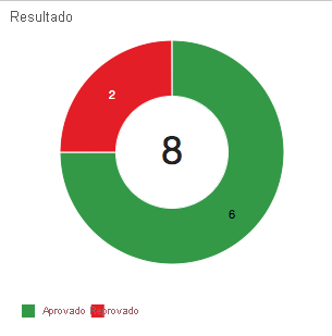 Uma captura de tela do resultado da execução do teste do Azure DevOps mostrando dois dos oito testes com falha como um gráfico de anel.