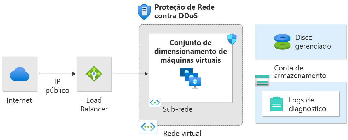 Diagram of data traffic anomalies activate DDoS Protection for attack mitigation. 