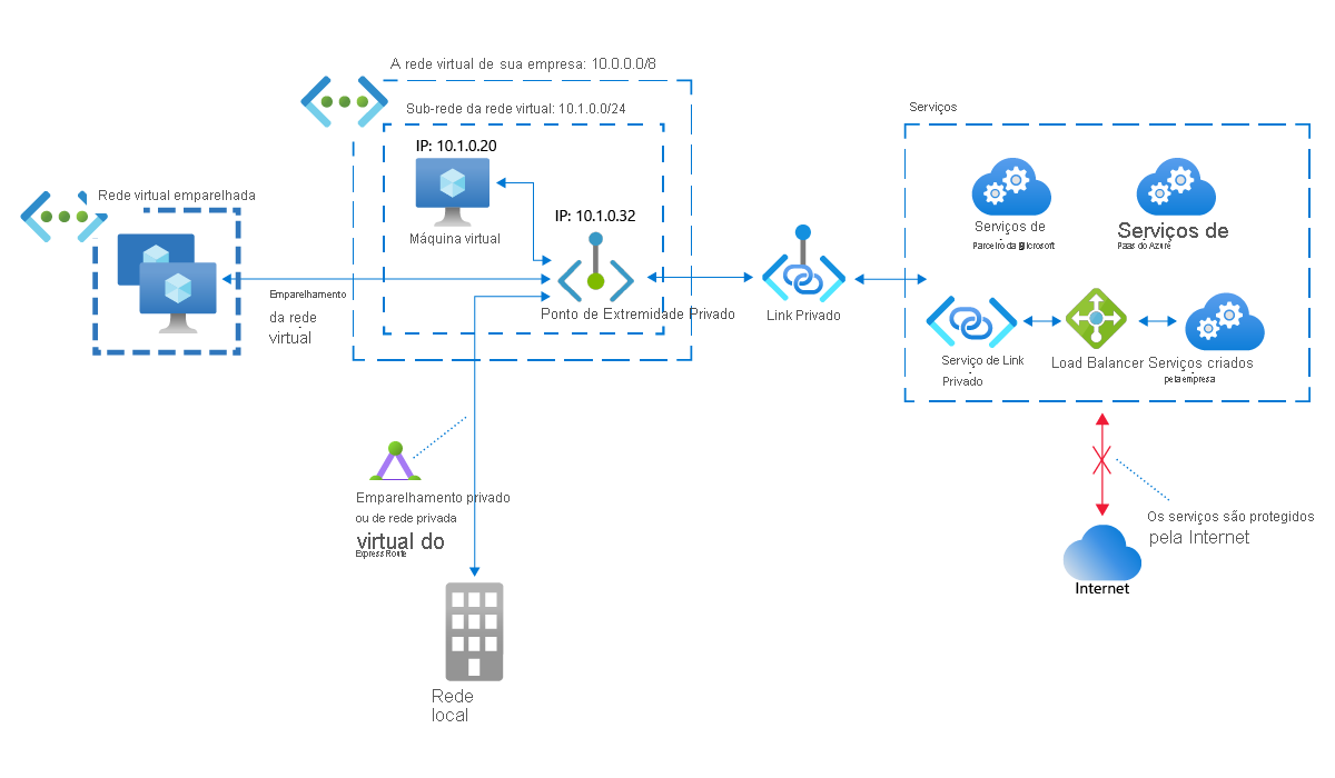 Diagrama de rede de uma rede virtual do Azure, uma rede virtual emparelhada do Azure e uma rede local acessando os serviços do Azures por meio de um endereço IP privado mapeado pelo Ponto de Extremidade Privado.